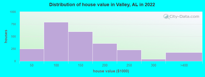 Distribution of house value in Valley, AL in 2021