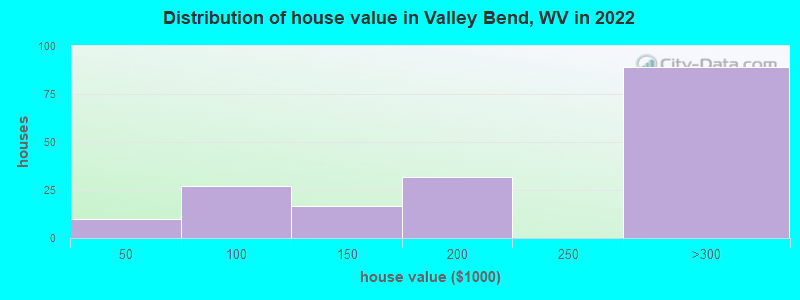 Distribution of house value in Valley Bend, WV in 2022