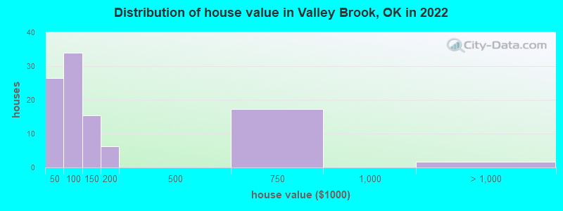 Distribution of house value in Valley Brook, OK in 2022