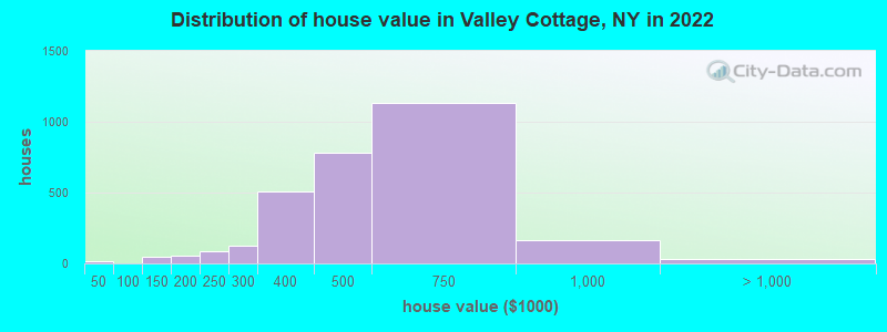 Distribution of house value in Valley Cottage, NY in 2022