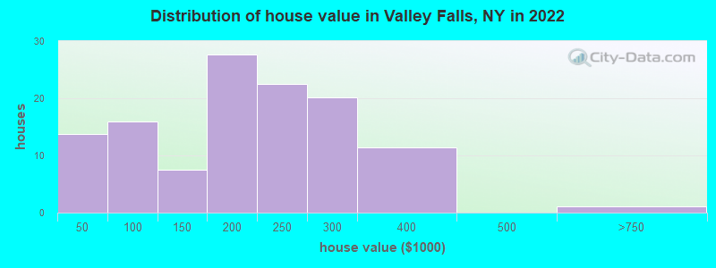 Distribution of house value in Valley Falls, NY in 2022
