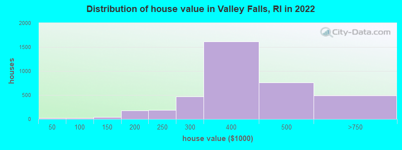 Distribution of house value in Valley Falls, RI in 2022