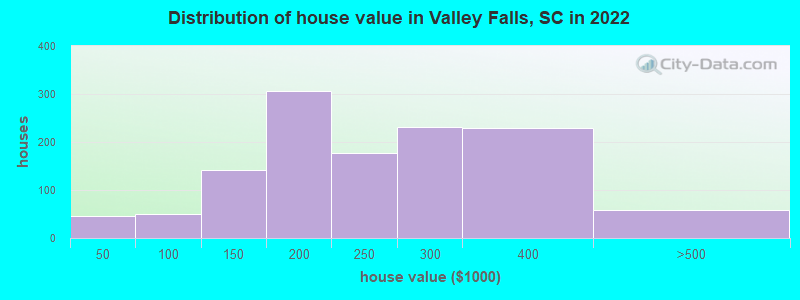 Distribution of house value in Valley Falls, SC in 2022