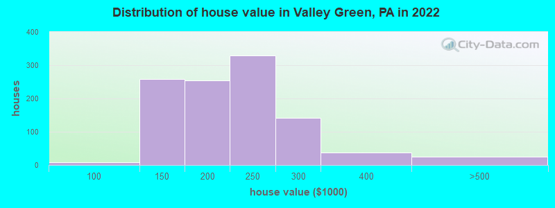 Distribution of house value in Valley Green, PA in 2022