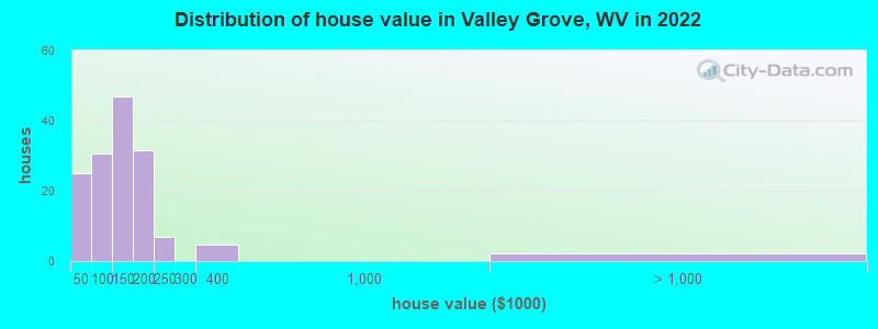 Distribution of house value in Valley Grove, WV in 2022