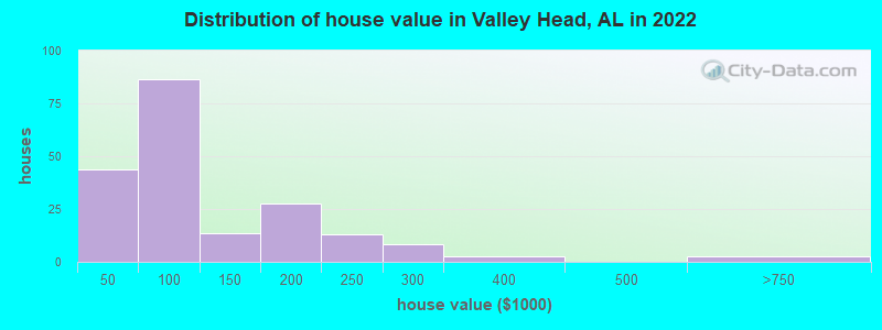 Distribution of house value in Valley Head, AL in 2019