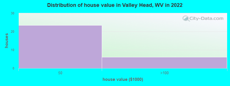 Distribution of house value in Valley Head, WV in 2022