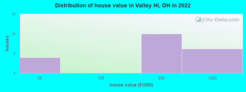 Distribution of house value in Valley Hi, OH in 2022