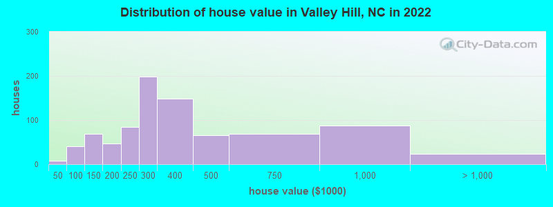 Distribution of house value in Valley Hill, NC in 2019
