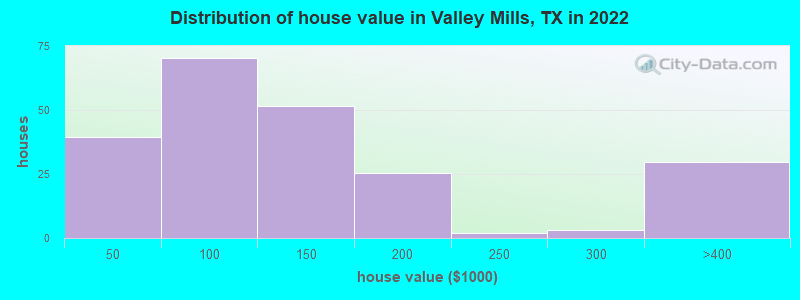 Distribution of house value in Valley Mills, TX in 2022
