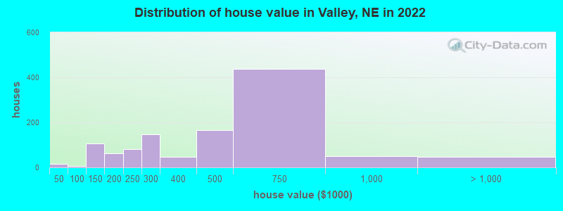 Distribution of house value in Valley, NE in 2022