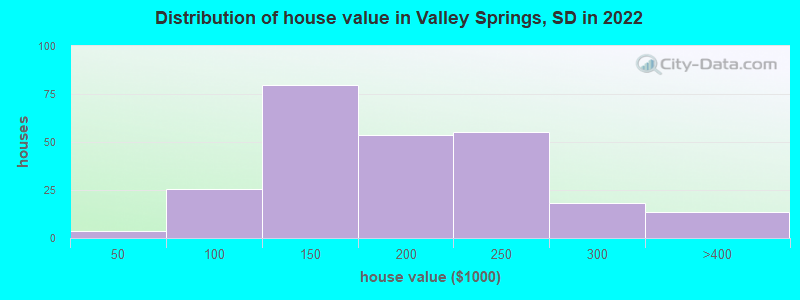 Distribution of house value in Valley Springs, SD in 2022