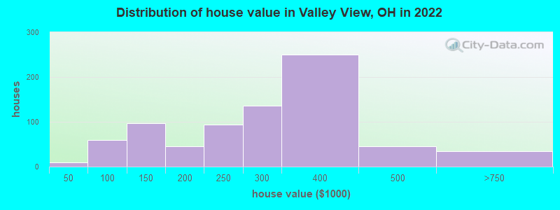 Distribution of house value in Valley View, OH in 2022