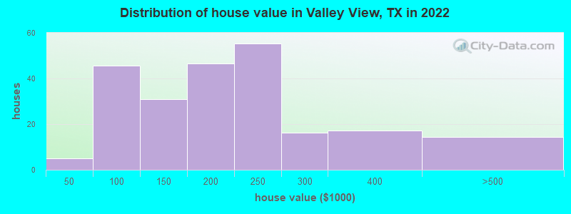 Distribution of house value in Valley View, TX in 2022