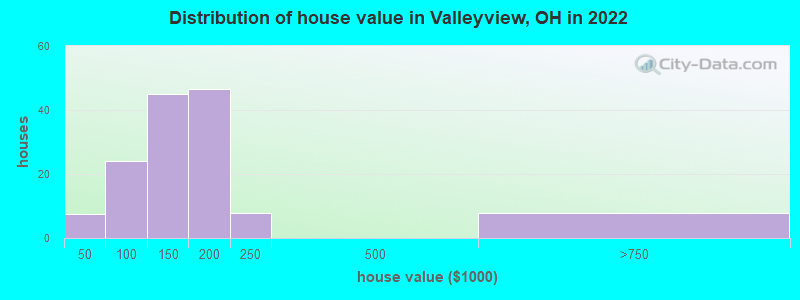 Distribution of house value in Valleyview, OH in 2022