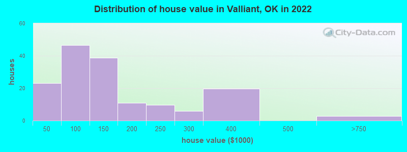 Distribution of house value in Valliant, OK in 2022