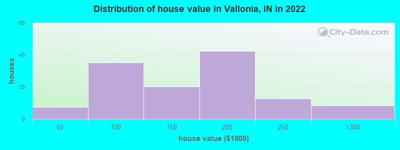 Distribution of house value in Vallonia, IN in 2022