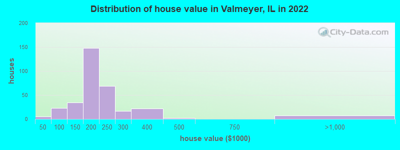 Distribution of house value in Valmeyer, IL in 2021