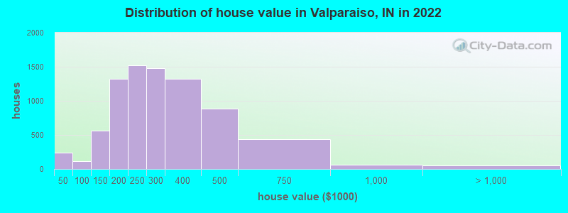 Distribution of house value in Valparaiso, IN in 2019