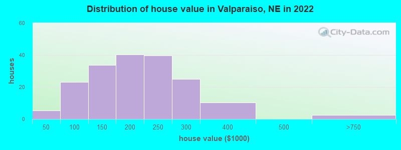 Distribution of house value in Valparaiso, NE in 2022