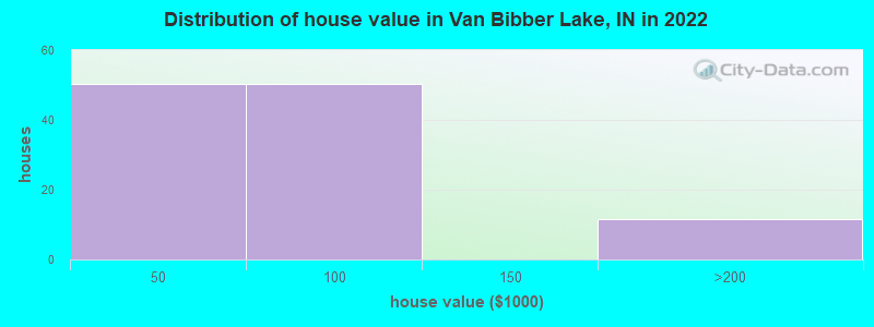 Distribution of house value in Van Bibber Lake, IN in 2022