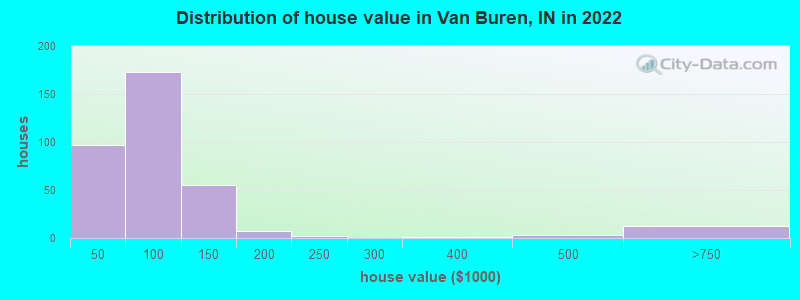 Distribution of house value in Van Buren, IN in 2022