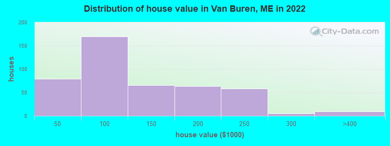 Distribution of house value in Van Buren, ME in 2021