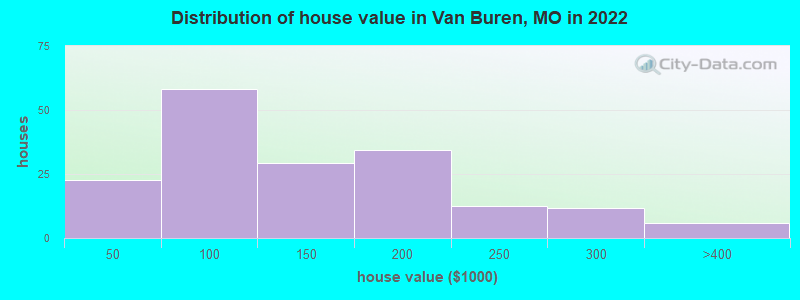 Distribution of house value in Van Buren, MO in 2022