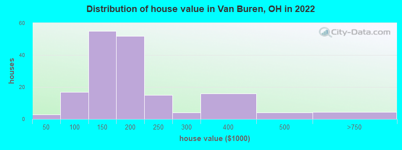Distribution of house value in Van Buren, OH in 2022