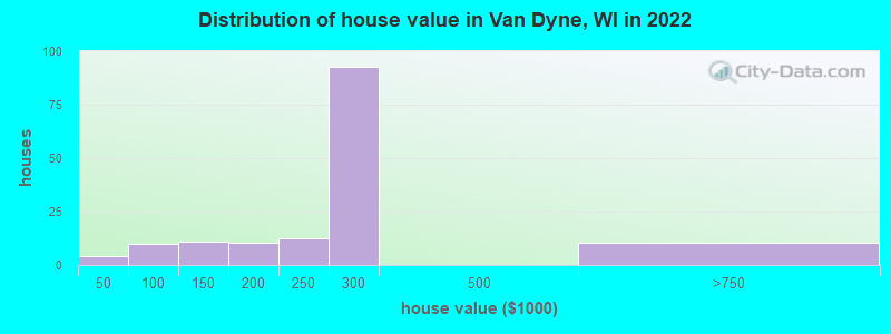 Distribution of house value in Van Dyne, WI in 2021