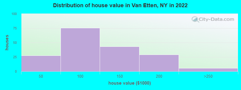 Distribution of house value in Van Etten, NY in 2022
