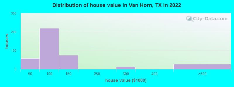 Distribution of house value in Van Horn, TX in 2022