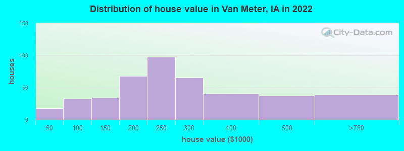 Distribution of house value in Van Meter, IA in 2019