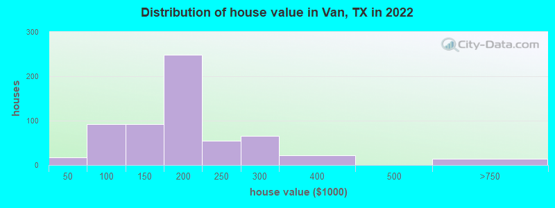 Distribution of house value in Van, TX in 2019