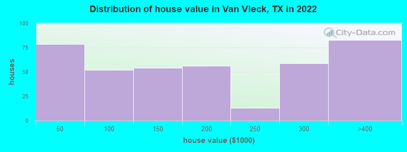 Distribution of house value in Van Vleck, TX in 2022