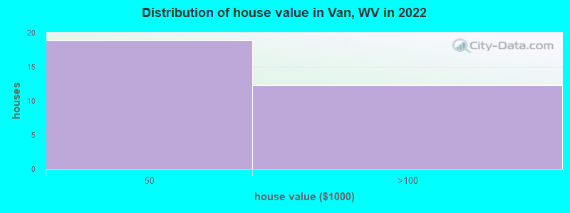 Distribution of house value in Van, WV in 2022