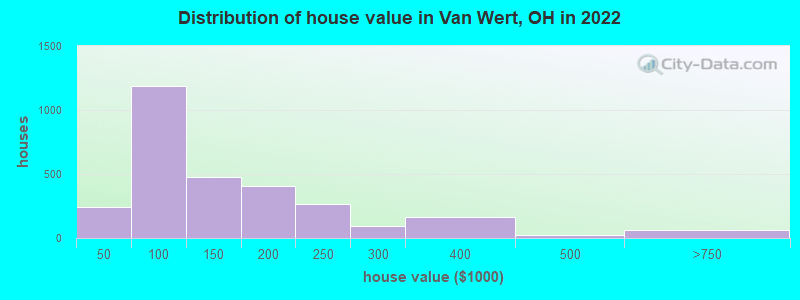Distribution of house value in Van Wert, OH in 2019
