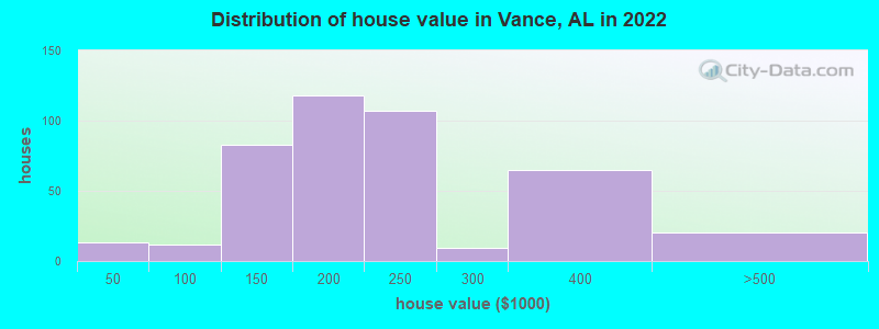 Distribution of house value in Vance, AL in 2022