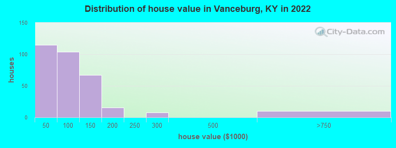 Distribution of house value in Vanceburg, KY in 2022