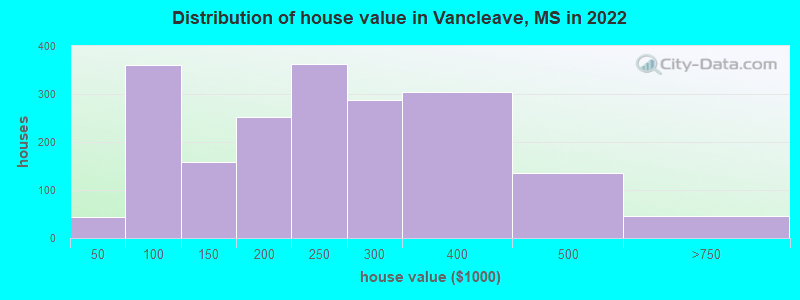 Distribution of house value in Vancleave, MS in 2022