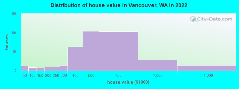 Distribution of house value in Vancouver, WA in 2019