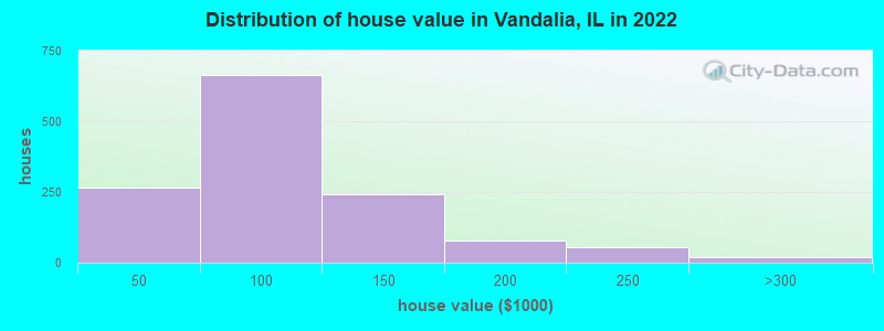 Distribution of house value in Vandalia, IL in 2022