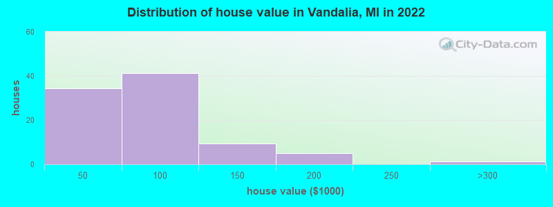 Distribution of house value in Vandalia, MI in 2022