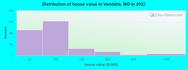 Distribution of house value in Vandalia, MO in 2022