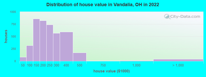 Distribution of house value in Vandalia, OH in 2019