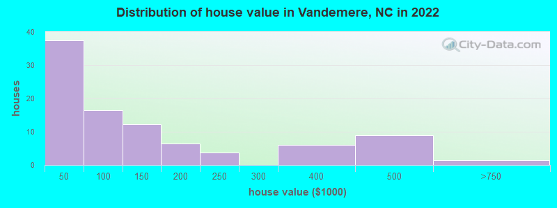 Distribution of house value in Vandemere, NC in 2022