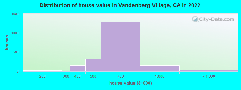 Distribution of house value in Vandenberg Village, CA in 2019