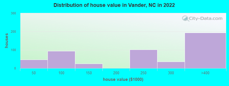 Distribution of house value in Vander, NC in 2022