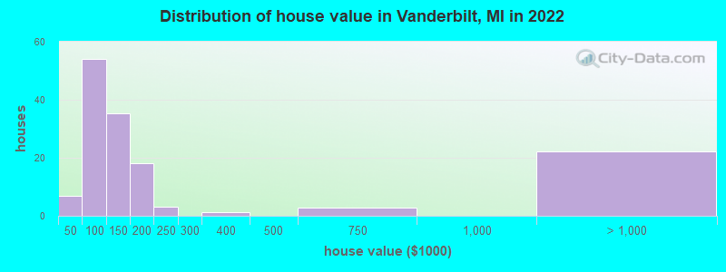 Distribution of house value in Vanderbilt, MI in 2019