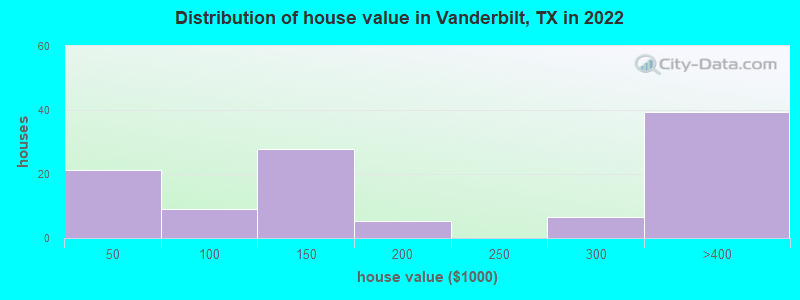 Distribution of house value in Vanderbilt, TX in 2022